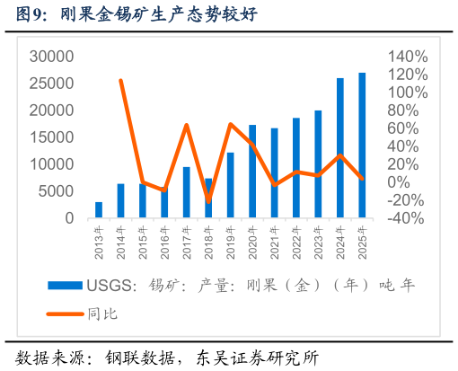 如何了解刚果金锡矿生产态势较好