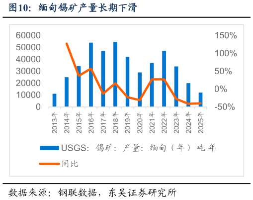 想关注一下缅甸锡矿产量长期下滑