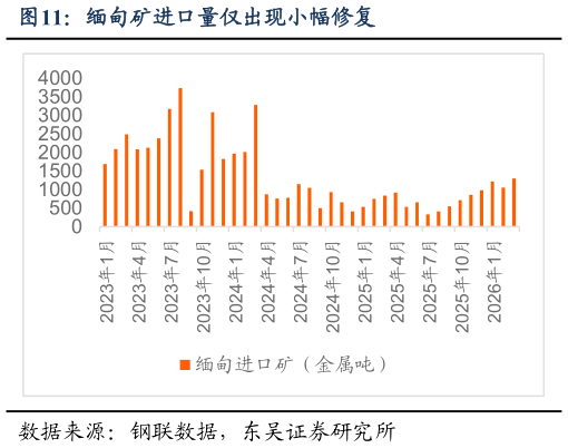 谁能回答缅甸矿进口量仅出现小幅修复
