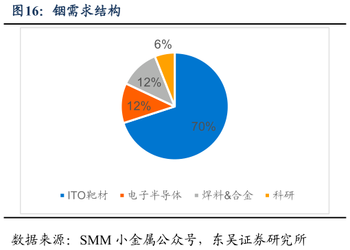 如何看待铟需求结构