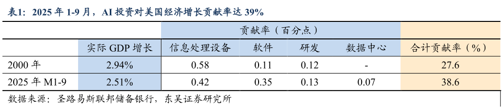 如何解释2025 年 1-9 月，AI 投资对美国经济增长贡献率达 39%
