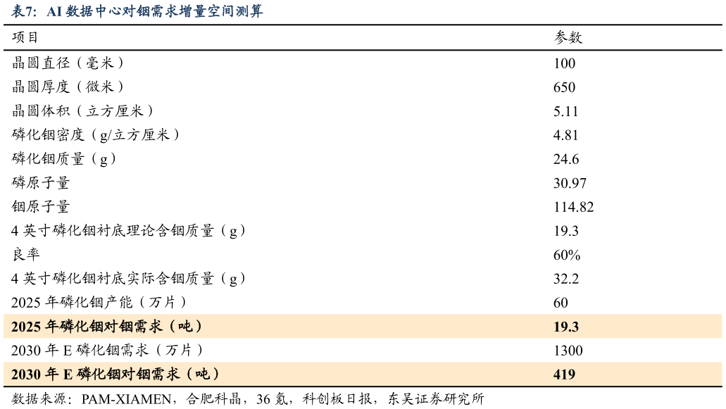 想关注一下AI 数据中心对铟需求增量空间测算