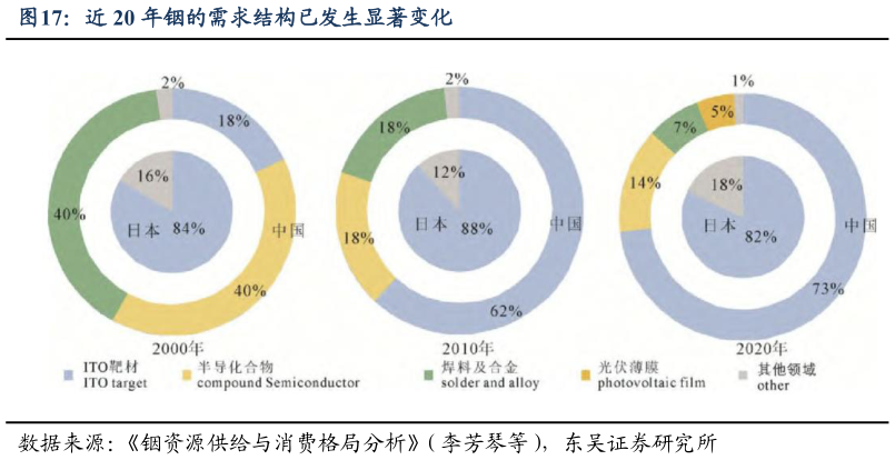 如何了解近 20 年铟的需求结构已发生显著变化