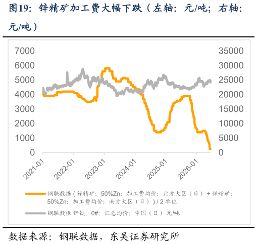想问下各位网友锌精矿加工费大幅下跌（左轴：元吨右轴：