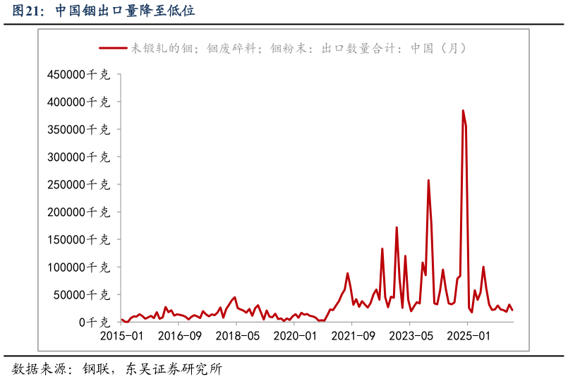 咨询大家中国铟出口量降至低位