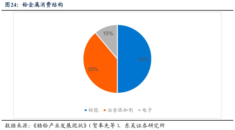 各位网友请教一下铪金属消费结构