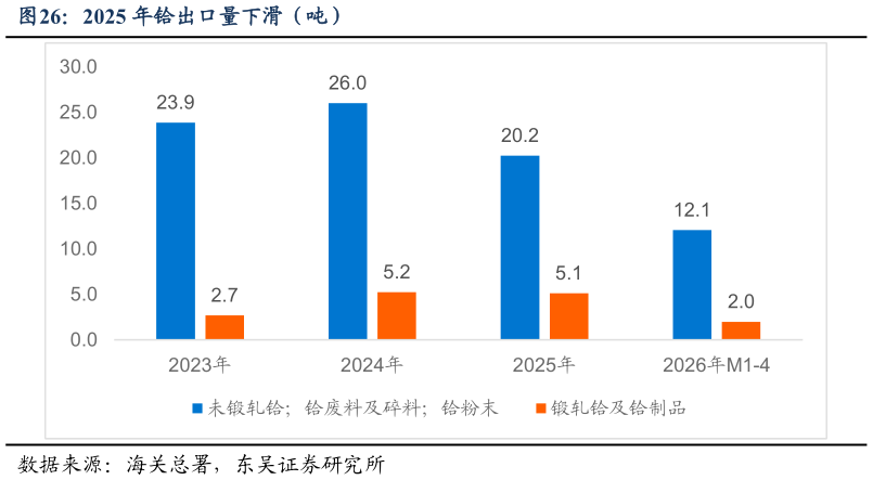 你知道2025 年铪出口量下滑（吨）
