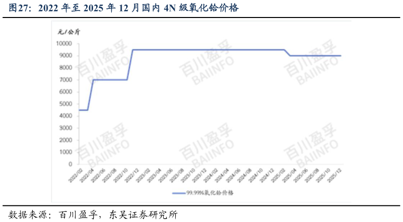 谁能回答2022 年至 2025 年 12 月国内 4N 级氧化铪价格