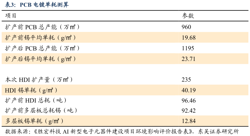 谁能回答PCB 电镀单耗测算