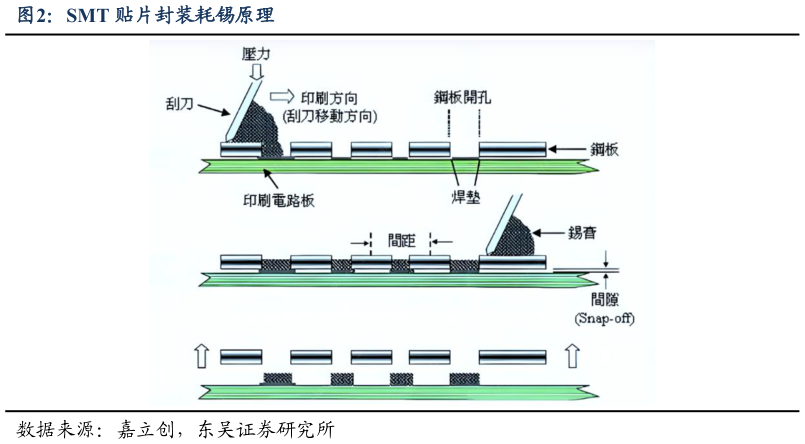 怎样理解SMT 贴片封装耗锡原理