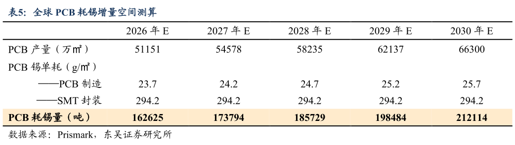 如何了解全球 PCB 耗锡增量空间测算