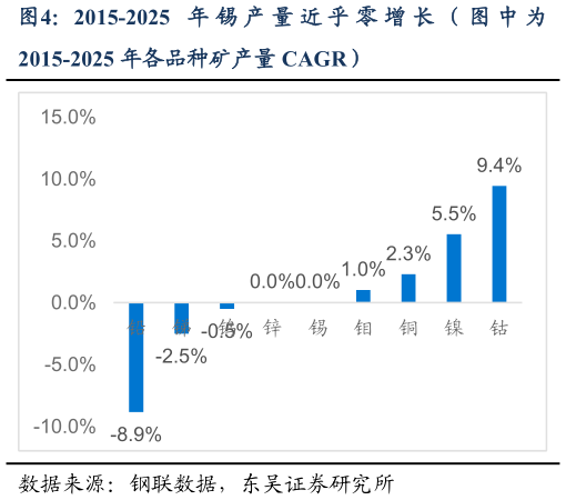 怎样理解2015-2025 年 锡 产 量 近 乎 零 增 长 （ 图 中 为