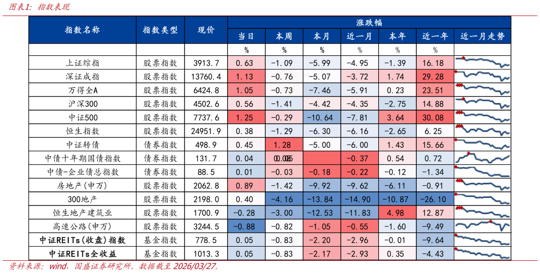 如何了解指数表现