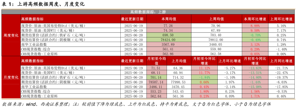如何了解上游高频数据周度、月度变化
