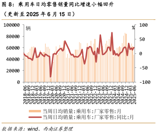 如何了解乘用车日均零售销量同比增速小幅回升?