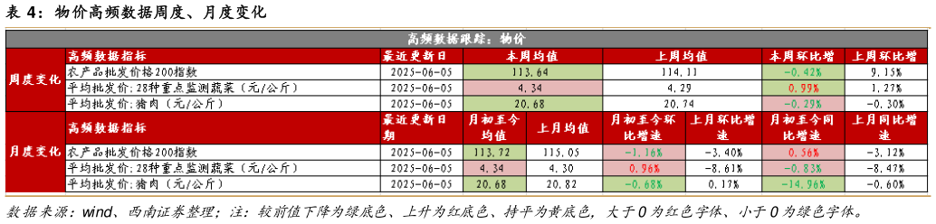 咨询下各位物价高频数据周度、月度变化?