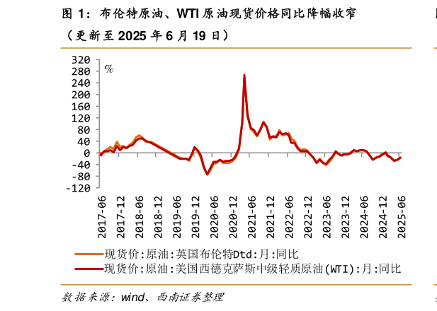 咨询大家布伦特原油、WTI 原油现货价格同比降幅收窄