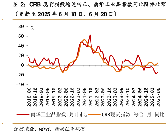 谁能回答CRB 现货指数增速转正、南华工业品指数同比降幅收窄
