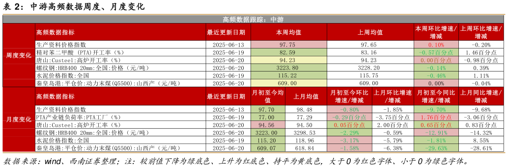 谁知道中游高频数据周度、月度变化