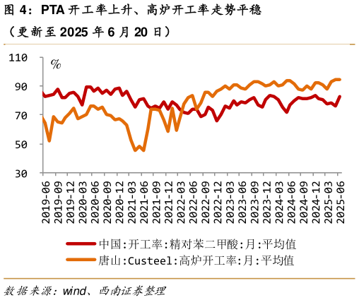 咨询下各位PTA 开工率上升、高炉开工率走势平稳