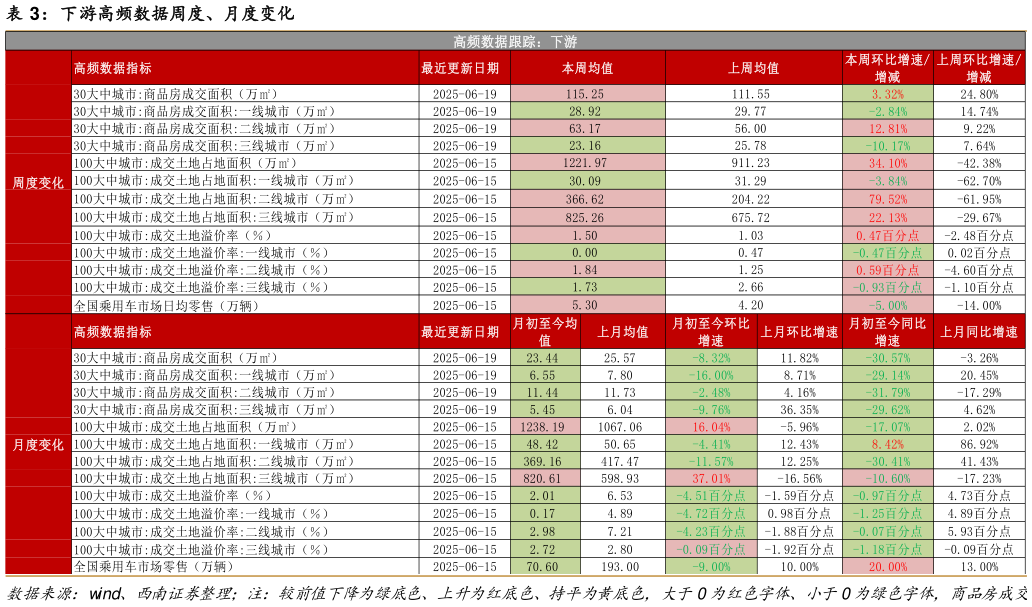 请问一下下游高频数据周度、月度变化