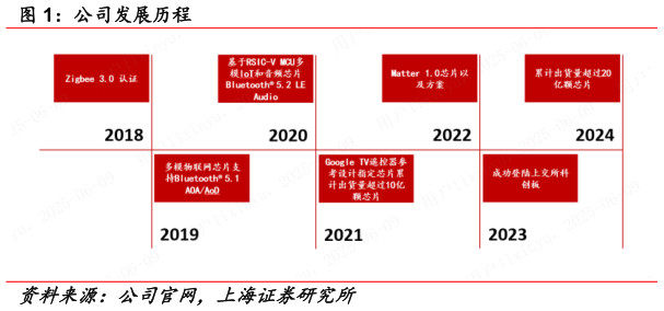 我想了解一下公司发展历程