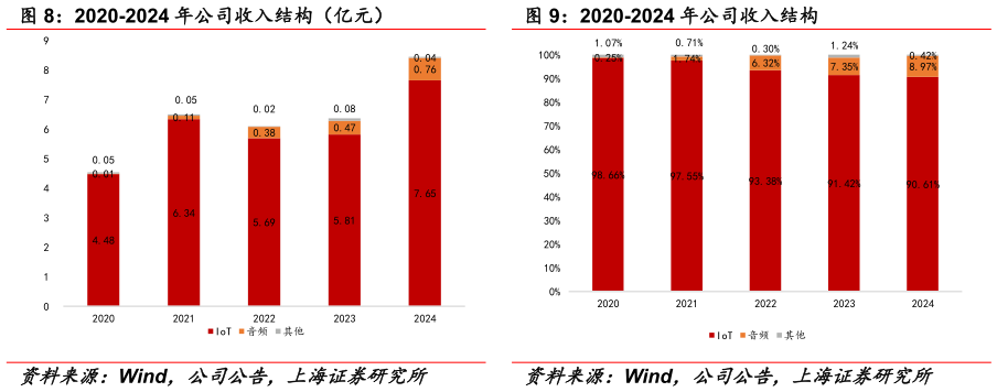 咨询下各位2020-2024 年公司收入结构（亿元）