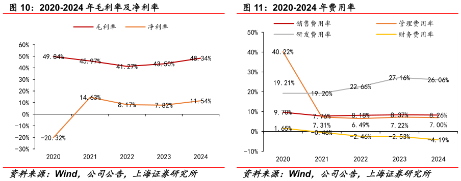 谁能回答2020-2024 年毛利率及净利率 2020-2024 年费用率