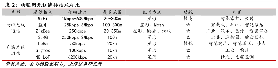 想关注一下物联网无线连接技术对比