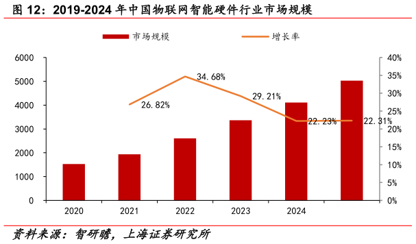 谁知道2019-2024 年中国物联网智能硬件行业市场规模