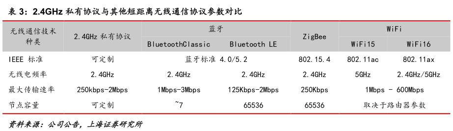 想问下各位网友2.4GHz 私有协议与其他短距离无线通信协议参数对比