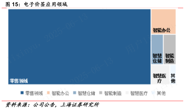 如何看待电子价签应用领域