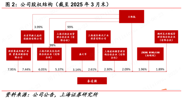 我想了解一下公司股权结构（截至 2025 年 3 月末）