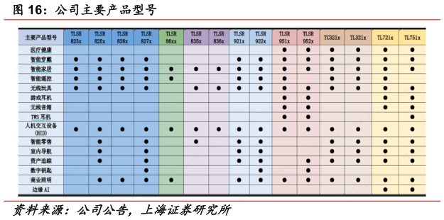 各位网友请教一下公司主要产品型号