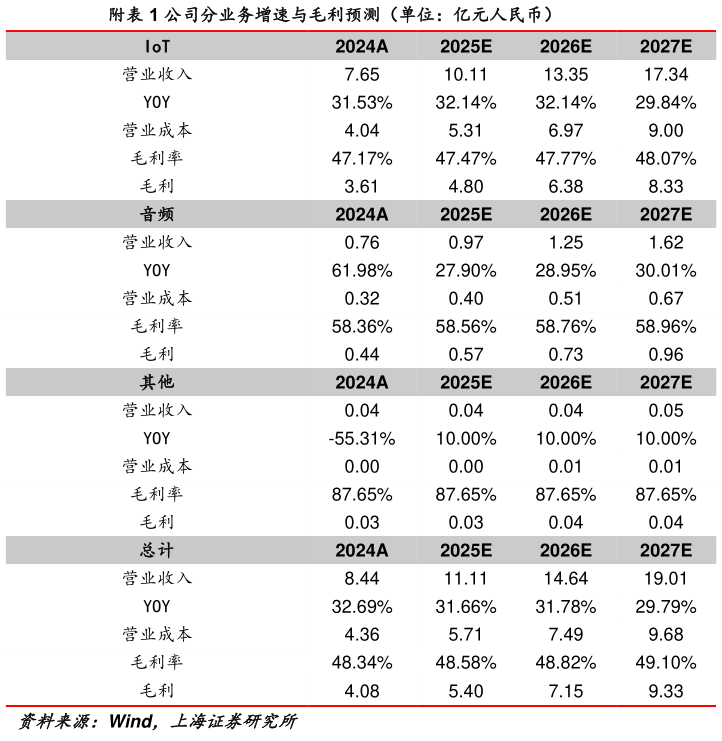 你知道附公司分业务增速与毛利预测（单位：亿元人民币）