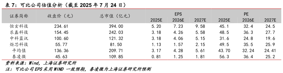 谁知道可比公司估值分析（截至 2025 年 7 月 24 日）