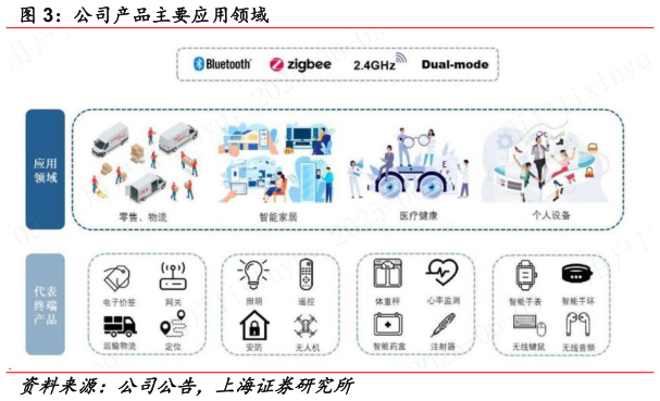 咨询下各位公司产品主要应用领域