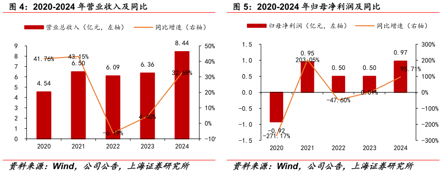 请问一下2020-2024 年营业收入及同比 2020-2024 年归母净利润及同比