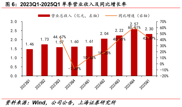 怎样理解2023Q1-2025Q1 单季营业收入及同比增长率