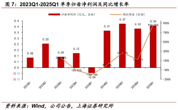 如何看待2023Q1-2025Q1 单季归母净利润及同比增长率