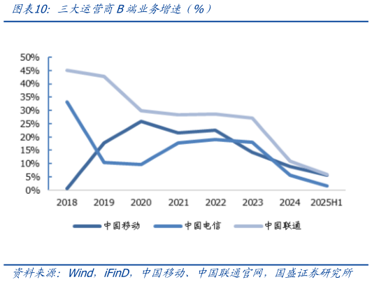 咨询大家三大运营商B端业务增速简%）