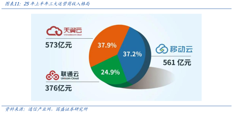 我想了解一下25年上半年三大运营商收入格局