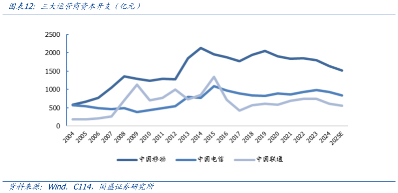 想关注一下三大运营商资本开支简亿元）