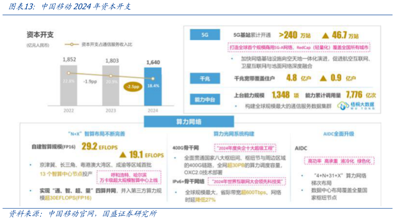 想关注一下中国移动2024年资本开支