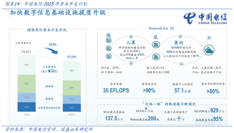如何才能中国电信2025年资本开支计划