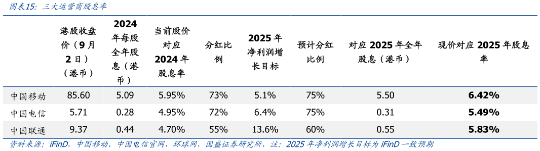 你知道三大运营商股息率