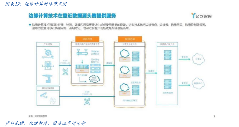 怎样理解边缘计算网络节点图