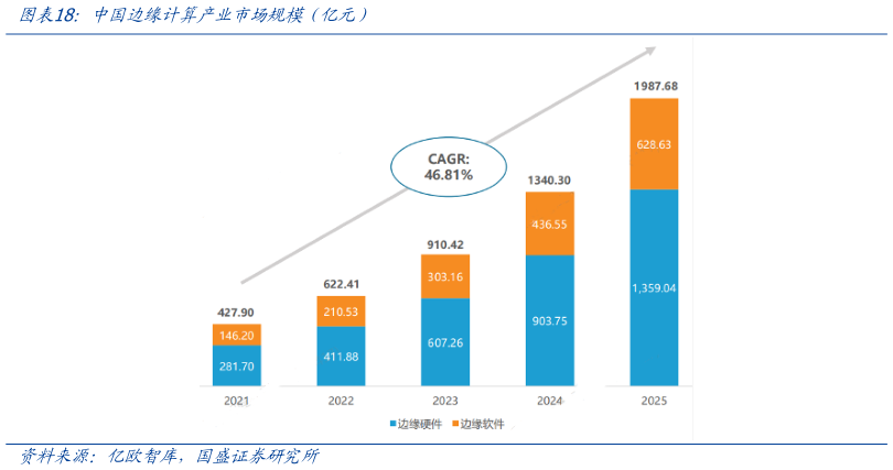 如何了解中国边缘计算产业市场规模简亿元）