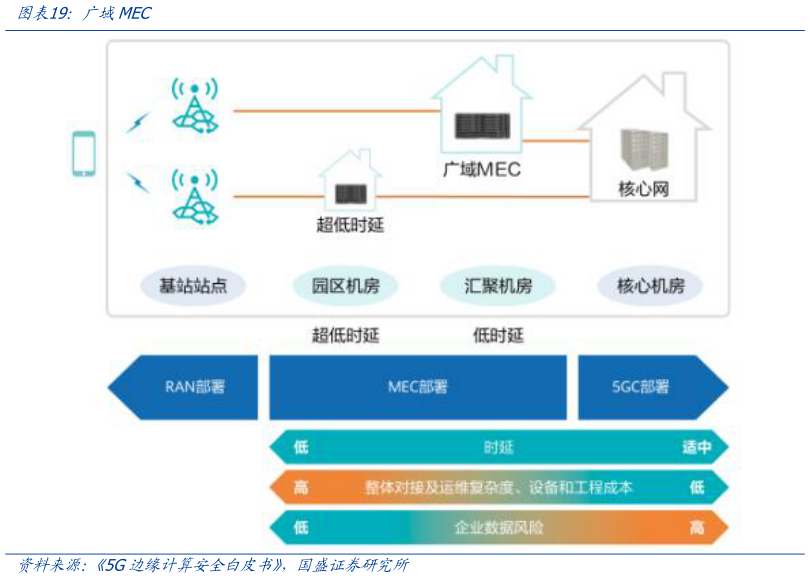 各位网友请教一下广域MEC