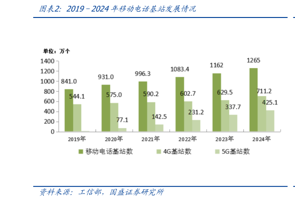 想问下各位网友20192024年移动电话基站发展情况